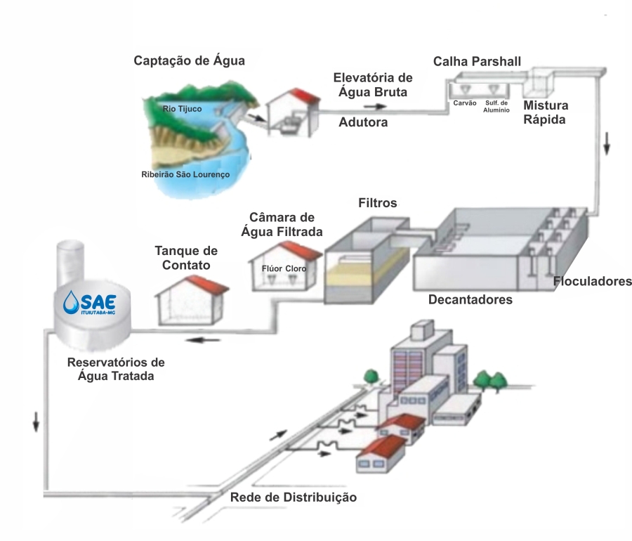 Fluxograma do Tratamento de Água.